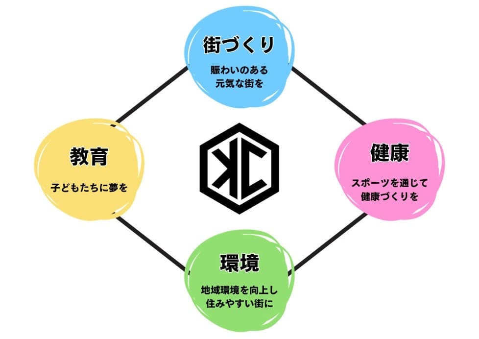 街づくり 賑わいのある元気な街を 教育 子どもたちに夢を 健康 スポーツを通じて健康づくりを 環境 地域環境を向上し住みやすい街に